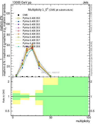 Plot of j.mult in 13000 GeV pp collisions