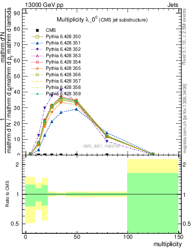 Plot of j.mult in 13000 GeV pp collisions