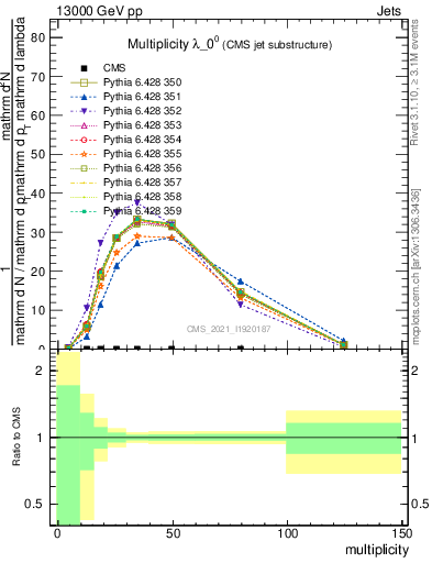 Plot of j.mult in 13000 GeV pp collisions