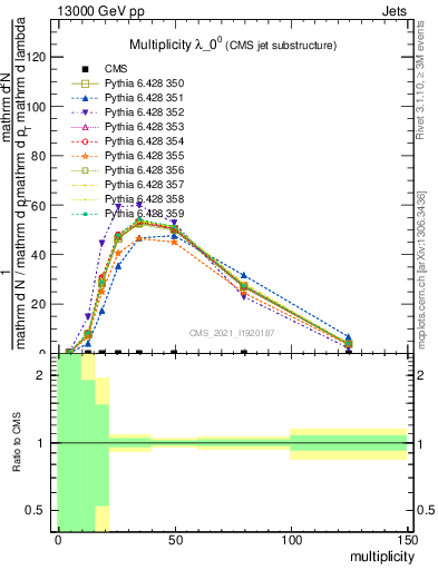 Plot of j.mult in 13000 GeV pp collisions