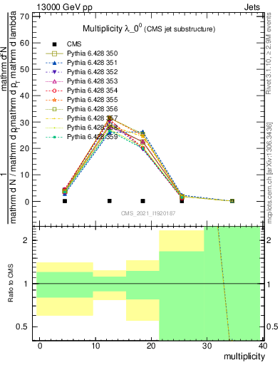 Plot of j.mult in 13000 GeV pp collisions