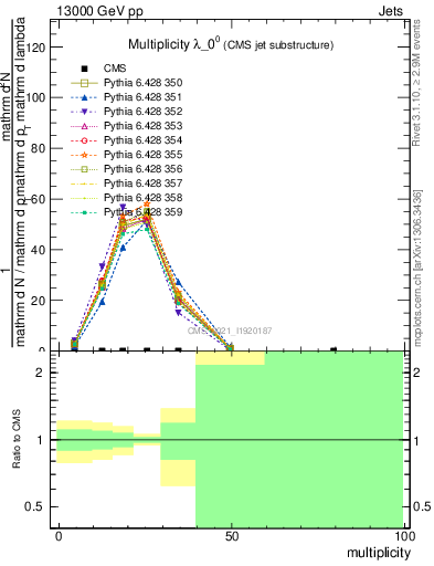 Plot of j.mult in 13000 GeV pp collisions