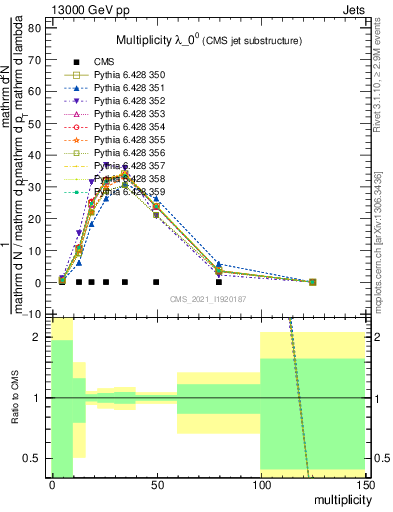 Plot of j.mult in 13000 GeV pp collisions