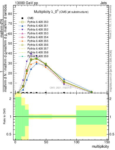 Plot of j.mult in 13000 GeV pp collisions