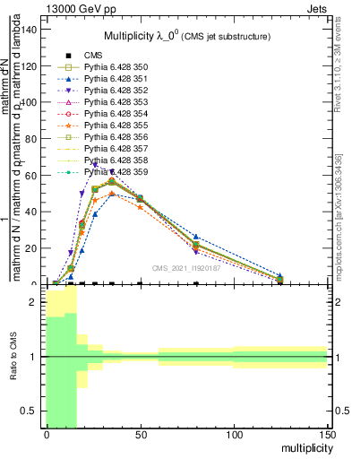 Plot of j.mult in 13000 GeV pp collisions