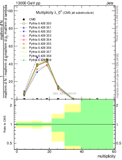 Plot of j.mult in 13000 GeV pp collisions