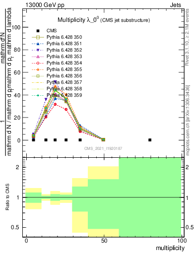 Plot of j.mult in 13000 GeV pp collisions