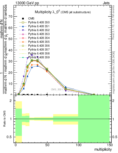 Plot of j.mult in 13000 GeV pp collisions