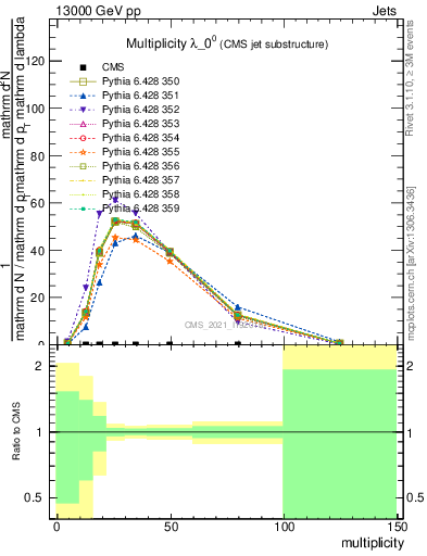 Plot of j.mult in 13000 GeV pp collisions