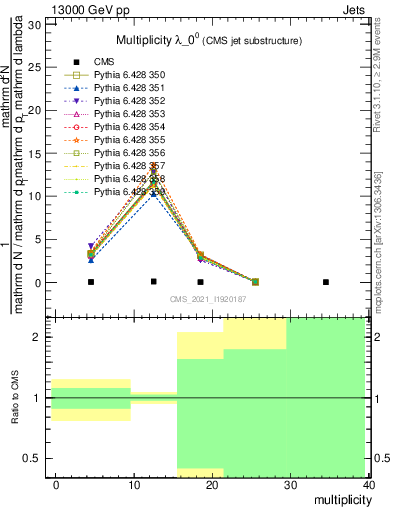 Plot of j.mult in 13000 GeV pp collisions