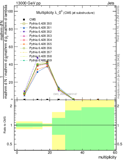 Plot of j.mult in 13000 GeV pp collisions