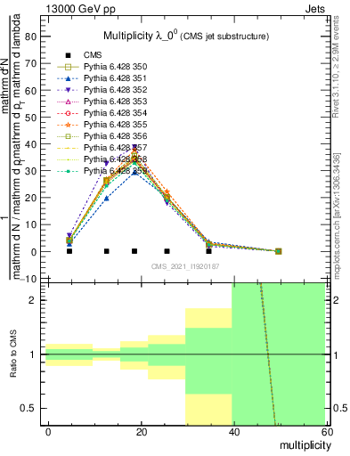 Plot of j.mult in 13000 GeV pp collisions