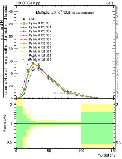 Plot of j.mult in 13000 GeV pp collisions