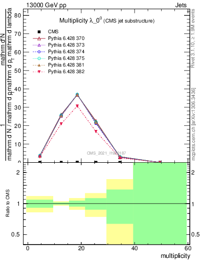 Plot of j.mult in 13000 GeV pp collisions