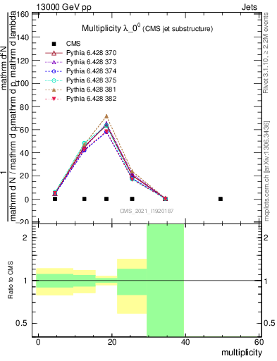 Plot of j.mult in 13000 GeV pp collisions