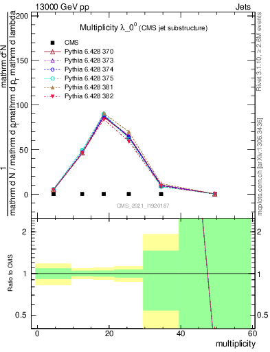 Plot of j.mult in 13000 GeV pp collisions