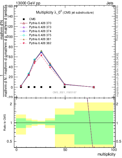 Plot of j.mult in 13000 GeV pp collisions