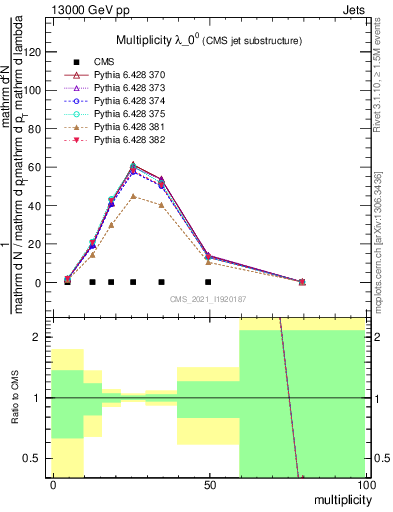 Plot of j.mult in 13000 GeV pp collisions