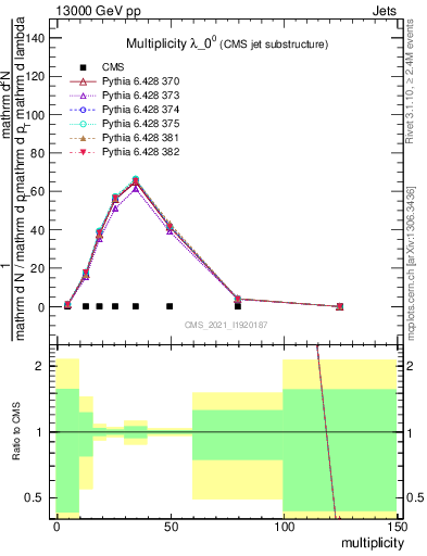 Plot of j.mult in 13000 GeV pp collisions