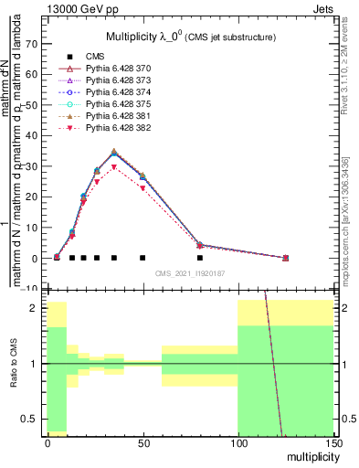 Plot of j.mult in 13000 GeV pp collisions