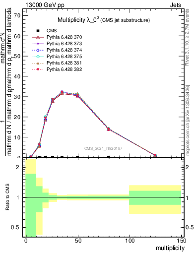 Plot of j.mult in 13000 GeV pp collisions