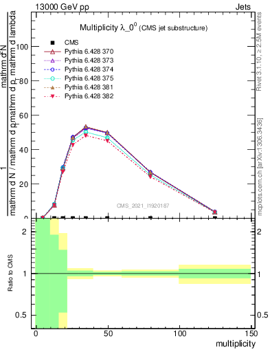 Plot of j.mult in 13000 GeV pp collisions