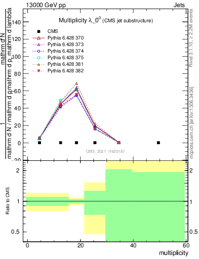 Plot of j.mult in 13000 GeV pp collisions