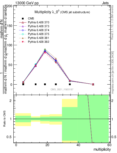 Plot of j.mult in 13000 GeV pp collisions