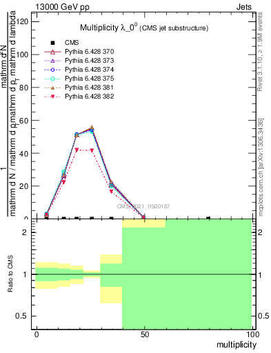 Plot of j.mult in 13000 GeV pp collisions