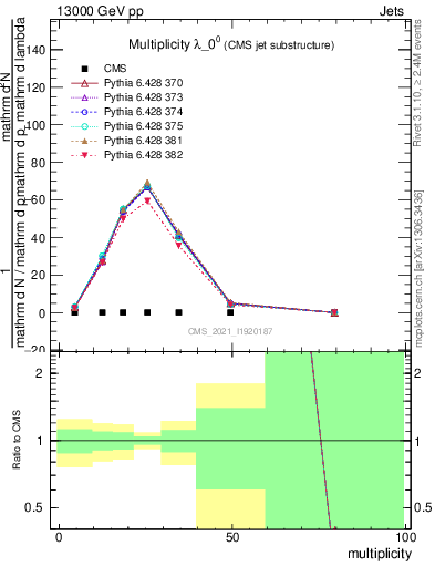 Plot of j.mult in 13000 GeV pp collisions