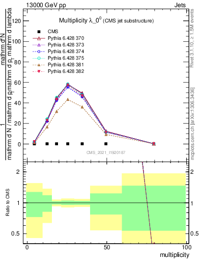 Plot of j.mult in 13000 GeV pp collisions