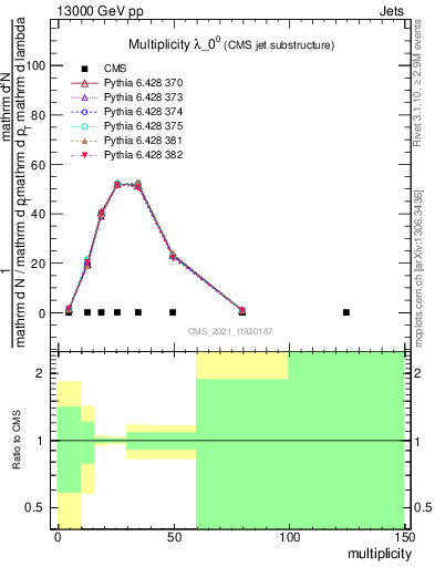 Plot of j.mult in 13000 GeV pp collisions