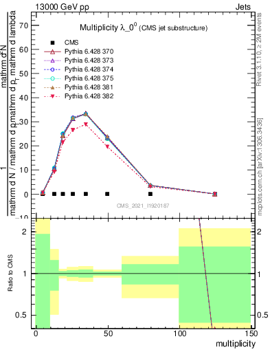 Plot of j.mult in 13000 GeV pp collisions