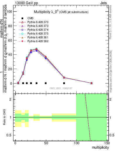 Plot of j.mult in 13000 GeV pp collisions