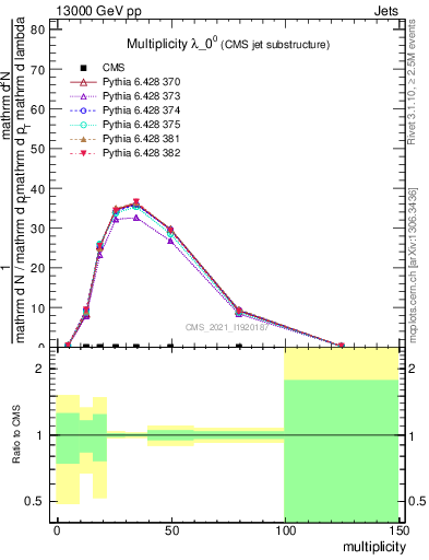 Plot of j.mult in 13000 GeV pp collisions