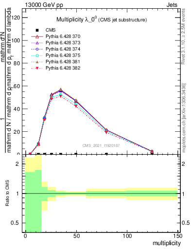 Plot of j.mult in 13000 GeV pp collisions