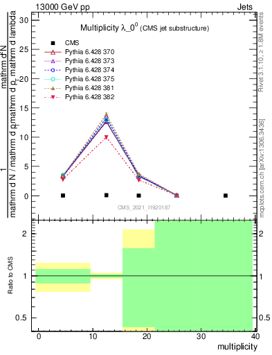 Plot of j.mult in 13000 GeV pp collisions