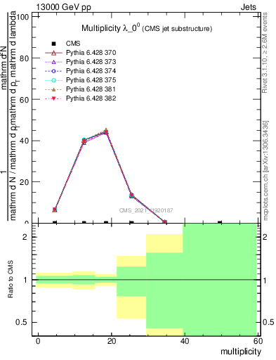 Plot of j.mult in 13000 GeV pp collisions