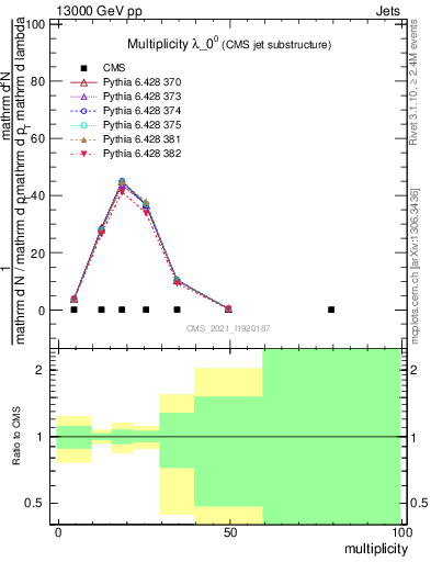 Plot of j.mult in 13000 GeV pp collisions