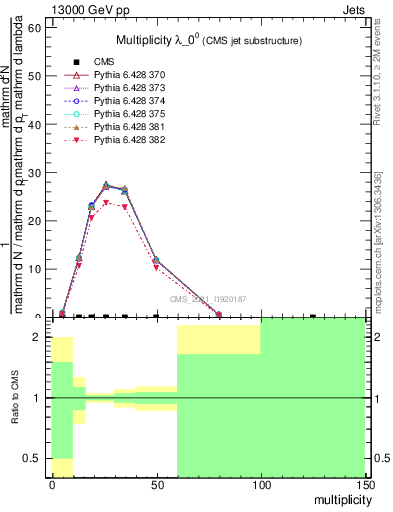 Plot of j.mult in 13000 GeV pp collisions