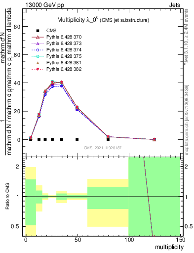 Plot of j.mult in 13000 GeV pp collisions