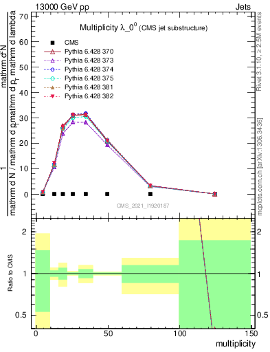 Plot of j.mult in 13000 GeV pp collisions