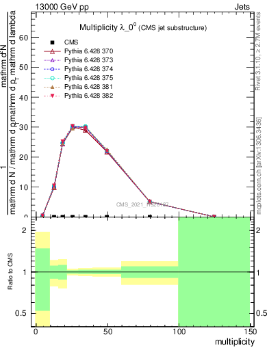 Plot of j.mult in 13000 GeV pp collisions