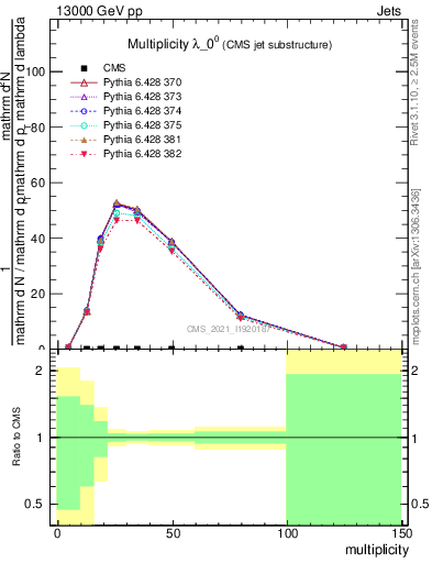 Plot of j.mult in 13000 GeV pp collisions