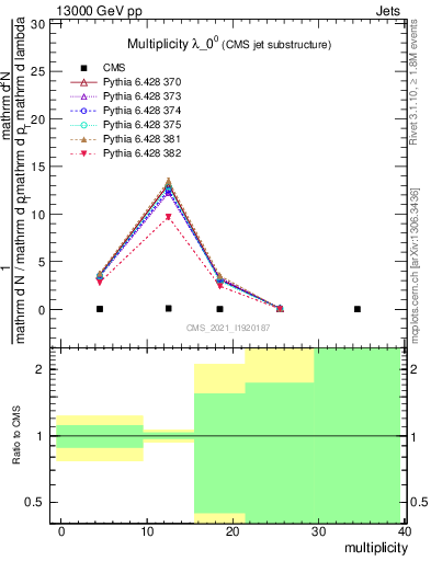 Plot of j.mult in 13000 GeV pp collisions