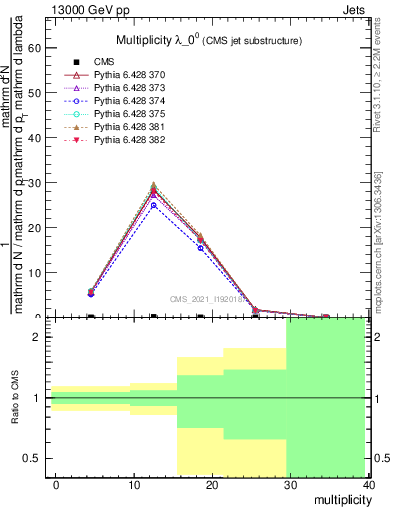 Plot of j.mult in 13000 GeV pp collisions