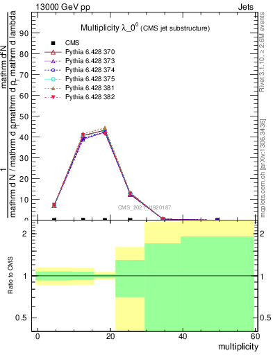 Plot of j.mult in 13000 GeV pp collisions