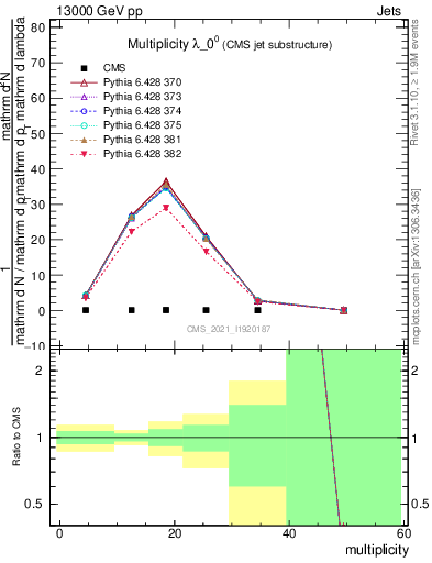 Plot of j.mult in 13000 GeV pp collisions