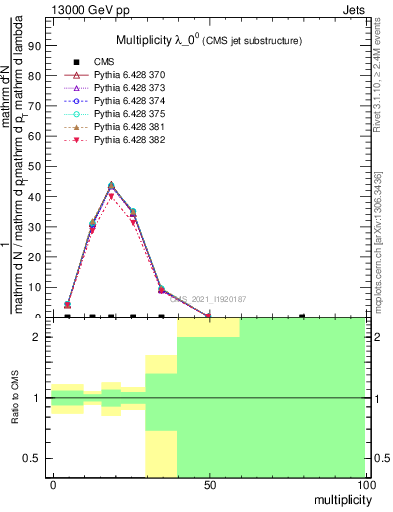 Plot of j.mult in 13000 GeV pp collisions