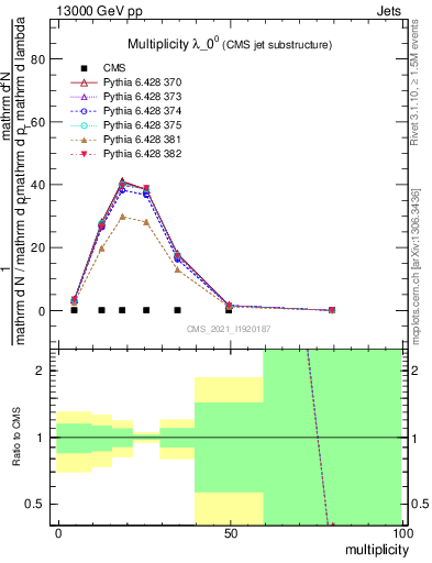 Plot of j.mult in 13000 GeV pp collisions